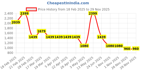 tatacliq.com Spykar Men's Tan Toe Ring Sandals spykar Price History Graph from 18 Feb 2025 to 29 Nov 2025
