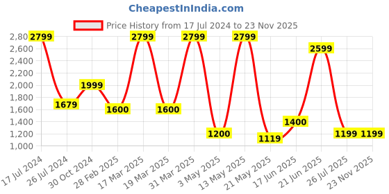 tatacliq.com Spykar Men's Teal Ankle High Sneakers spykar Price History Graph from 17 Jul 2024 to 22 Nov 2025