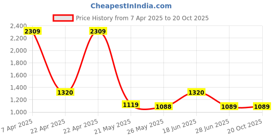 tatacliq.com Spykar Men's TRENTO Black Fisherman Sandals spykar Price History Graph from 7 Apr 2025 to 20 Oct 2025