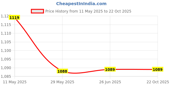 tatacliq.com Spykar Men's TRENTO Black Fisherman Sandals spykar Price History Graph from 11 May 2025 to 22 Oct 2025