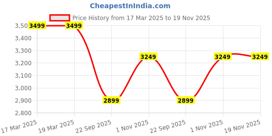 tatacliq.com Spykar Men's VASCO Grey Ankle High Sneakers spykar Price History Graph from 17 Mar 2025 to 19 Nov 2025