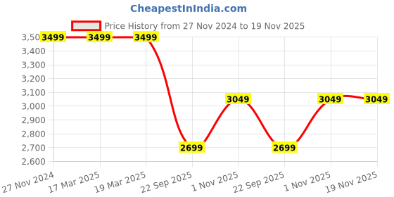 tatacliq.com Spykar Men's Vinson Grey Casual Sneakers spykar Price History Graph from 27 Nov 2024 to 19 Nov 2025