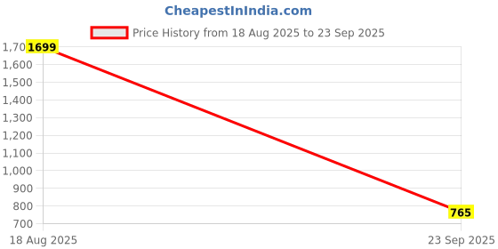 tatacliq.com Spykar Men's Wayn Grey Flip Flops spykar Price History Graph from 18 Aug 2025 to 23 Sep 2025