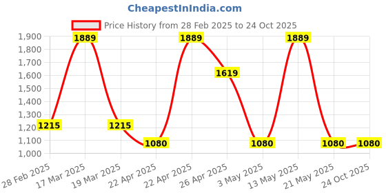tatacliq.com Spykar Men's White Casual Sneakers spykar Price History Graph from 28 Feb 2025 to 22 Oct 2025