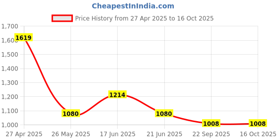 tatacliq.com Spykar Men's White Casual Sneakers spykar Price History Graph from 27 Apr 2025 to 16 Oct 2025