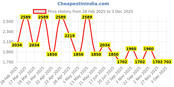 tatacliq.com Spykar Men's WOLVERINE Black Casual Sneakers spykar Price History Graph from 28 Feb 2025 to 2 Dec 2025