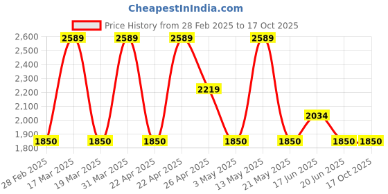 tatacliq.com Spykar Men's WOLVERINE Olive Casual Sneakers spykar Price History Graph from 28 Feb 2025 to 16 Oct 2025