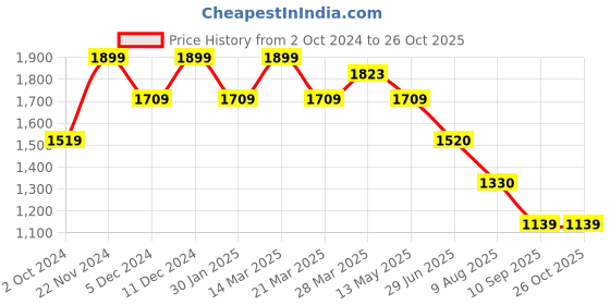tatacliq.com Spykar Mid Blue Cotton Comfort Fit Distressed Jeans spykar Price History Graph from 2 Oct 2024 to 26 Oct 2025