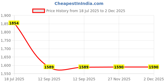 tatacliq.com Spykar Mid Blue Cotton Comfort Fit Distressed Jeans spykar Price History Graph from 18 Jul 2025 to 2 Dec 2025