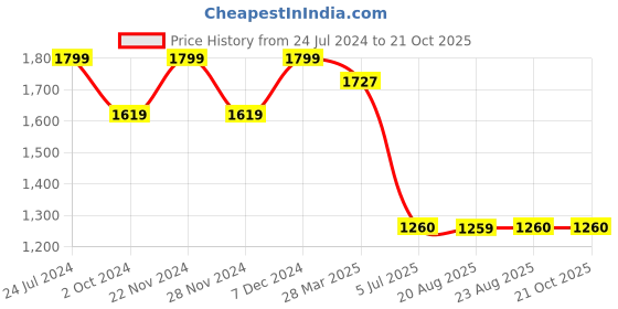 tatacliq.com Spykar Mid Blue Cotton Comfort Fit Jeans spykar Price History Graph from 24 Jul 2024 to 21 Oct 2025