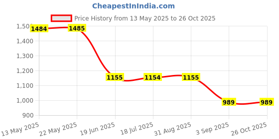 tatacliq.com Spykar Mid Blue Cotton Comfort Fit Jeans spykar Price History Graph from 13 May 2025 to 26 Oct 2025
