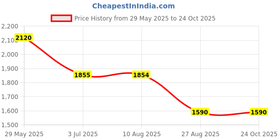 tatacliq.com Spykar Mid Blue Cotton Regular Fit Distressed Jeans spykar Price History Graph from 29 May 2025 to 24 Oct 2025