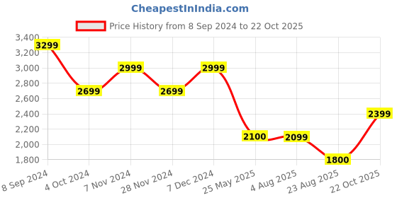 tatacliq.com Spykar Mid Blue Cotton Regular Fit Distressed Jeans spykar Price History Graph from 8 Sep 2024 to 22 Oct 2025