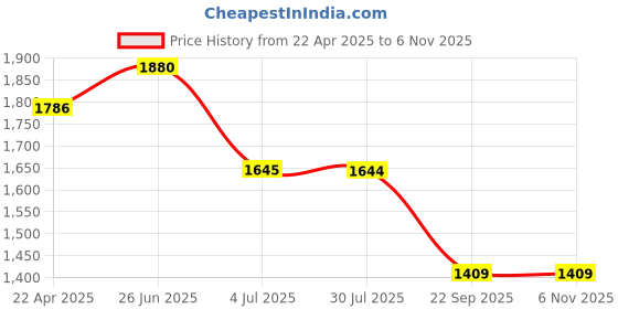 tatacliq.com Spykar Mid Blue Cotton Regular Fit Distressed Jeans spykar Price History Graph from 22 Apr 2025 to 6 Nov 2025