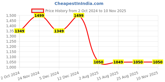 tatacliq.com Spykar Mid Blue Cotton Regular Fit Distressed Jeans spykar Price History Graph from 2 Oct 2024 to 6 Nov 2025