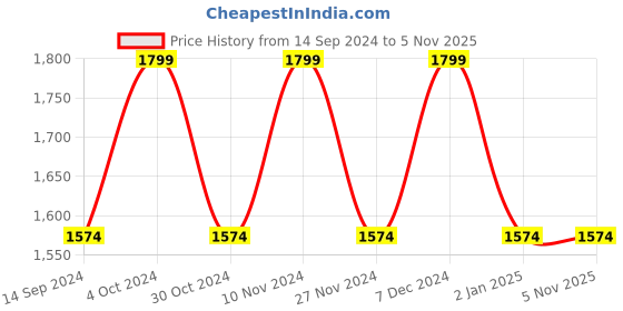 tatacliq.com Spykar Mid Blue Cotton Regular Fit Distressed Jeans spykar Price History Graph from 14 Sep 2024 to 5 Nov 2025