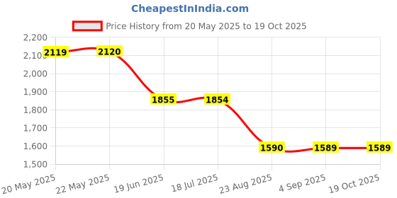 tatacliq.com Spykar Mid Blue Cotton Regular Fit Distressed Jeans spykar Price History Graph from 20 May 2025 to 19 Oct 2025