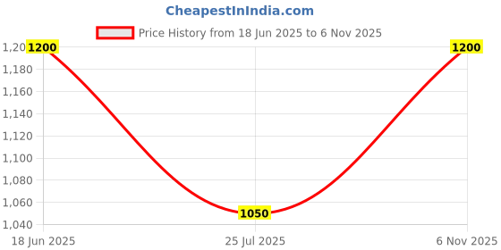tatacliq.com Spykar Mid Blue Cotton Regular Fit Distressed Jeans spykar Price History Graph from 18 Jun 2025 to 6 Nov 2025