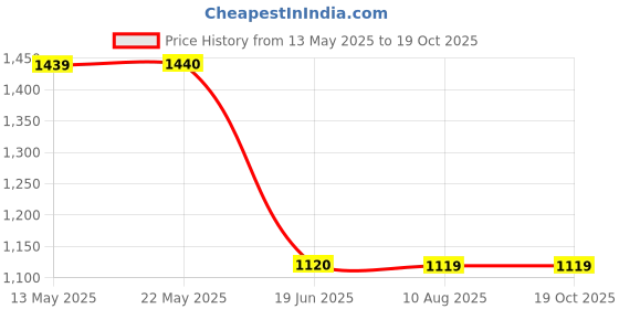 tatacliq.com Spykar Mid Blue Cotton Regular Fit Distressed Jeans spykar Price History Graph from 13 May 2025 to 18 Oct 2025