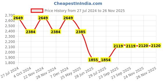 tatacliq.com Spykar Mid Blue Cotton Regular Fit Jeans spykar Price History Graph from 27 Jul 2024 to 26 Nov 2025