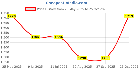 tatacliq.com Spykar Mid Blue Cotton Regular Fit Jeans spykar Price History Graph from 25 May 2025 to 25 Oct 2025