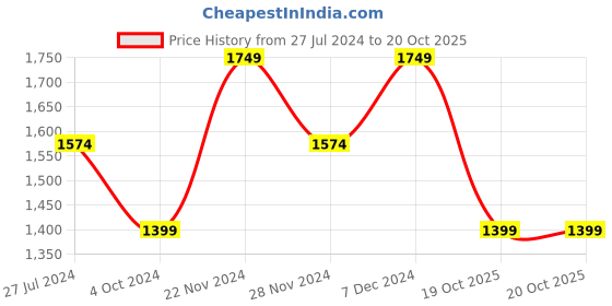 tatacliq.com Spykar Mid Blue Cotton Regular Fit Jeans spykar Price History Graph from 27 Jul 2024 to 19 Oct 2025