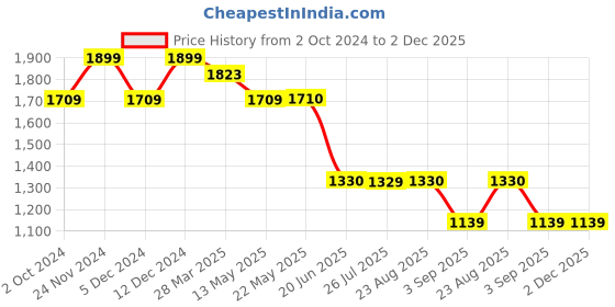 tatacliq.com Spykar Mid Blue Cotton Regular Fit Jeans spykar Price History Graph from 2 Oct 2024 to 2 Dec 2025