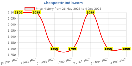 tatacliq.com Spykar Mid Blue Cotton Regular Fit Jeans spykar Price History Graph from 26 May 2025 to 3 Dec 2025