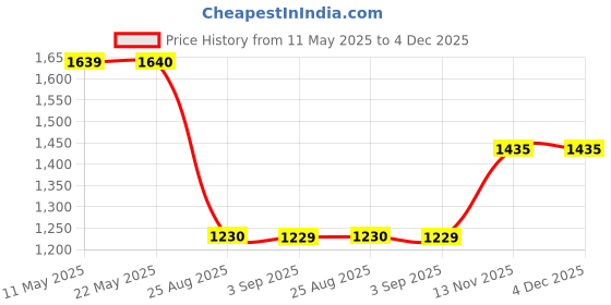 tatacliq.com Spykar Mid Blue Cotton Regular Fit Jeans spykar Price History Graph from 11 May 2025 to 4 Dec 2025