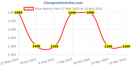 tatacliq.com Spykar Mid Blue Cotton Regular Fit Jeans spykar Price History Graph from 27 May 2025 to 13 Nov 2025