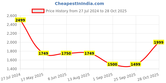 tatacliq.com Spykar Mid Blue Cotton Slim Fit Distressed Jeans spykar Price History Graph from 27 Jul 2024 to 28 Oct 2025