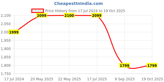 tatacliq.com Spykar Mid Blue Cotton Slim Fit Distressed Jeans spykar Price History Graph from 17 Jul 2024 to 18 Oct 2025