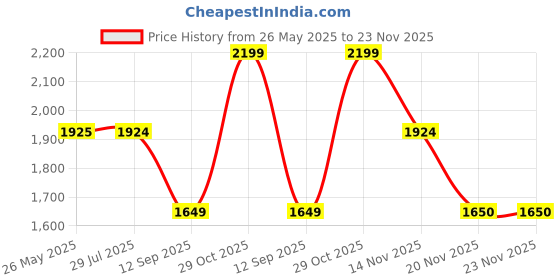 tatacliq.com Spykar Mid Blue Cotton Slim Fit Distressed Jeans spykar Price History Graph from 26 May 2025 to 23 Nov 2025