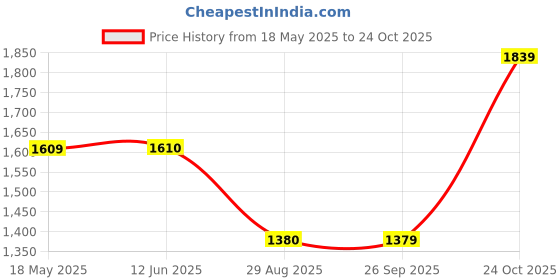 tatacliq.com Spykar Mid Blue Cotton Slim Fit Distressed Jeans spykar Price History Graph from 18 May 2025 to 24 Oct 2025