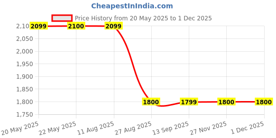 tatacliq.com Spykar Mid Blue Cotton Slim Fit Distressed Jeans spykar Price History Graph from 20 May 2025 to 27 Nov 2025