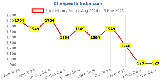 tatacliq.com Spykar Mid Blue Cotton Slim Fit Distressed Jeans spykar Price History Graph from 2 Aug 2024 to 4 Nov 2025