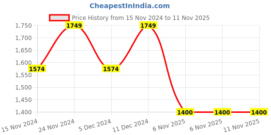 tatacliq.com Spykar Mid Blue Cotton Slim Fit Distressed Jeans spykar Price History Graph from 15 Nov 2024 to 11 Nov 2025