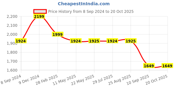 tatacliq.com Spykar Mid Blue Cotton Slim Fit Distressed Jeans spykar Price History Graph from 8 Sep 2024 to 20 Oct 2025
