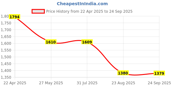 tatacliq.com Spykar Mid Blue Cotton Slim Fit Distressed Jeans spykar Price History Graph from 22 Apr 2025 to 24 Sep 2025