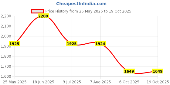 tatacliq.com Spykar Mid Blue Cotton Slim Fit Distressed Jeans spykar Price History Graph from 25 May 2025 to 19 Oct 2025