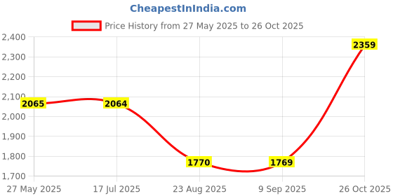 tatacliq.com Spykar Mid Blue Cotton Slim Fit Distressed Jeans spykar Price History Graph from 27 May 2025 to 26 Oct 2025