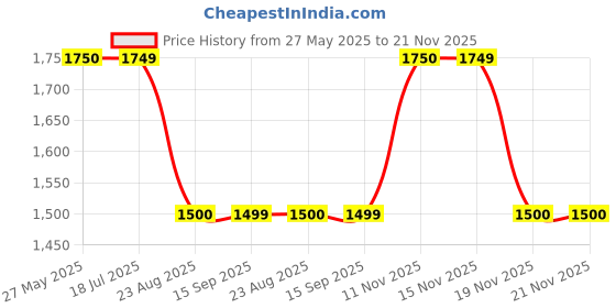 tatacliq.com Spykar Mid Blue Cotton Slim Fit Distressed Jeans spykar Price History Graph from 27 May 2025 to 21 Nov 2025