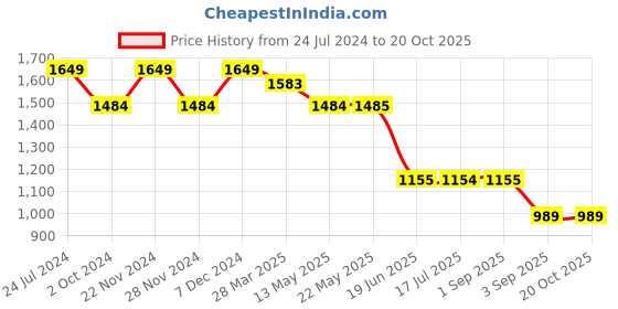 tatacliq.com Spykar Mid Blue Cotton Slim Fit Jeans spykar Price History Graph from 24 Jul 2024 to 20 Oct 2025