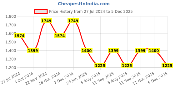 tatacliq.com Spykar Mid Blue Cotton Slim Fit Jeans spykar Price History Graph from 27 Jul 2024 to 5 Dec 2025