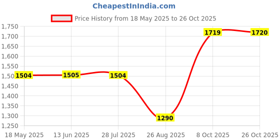 tatacliq.com Spykar Mid Blue Cotton Slim Fit Jeans spykar Price History Graph from 18 May 2025 to 26 Oct 2025