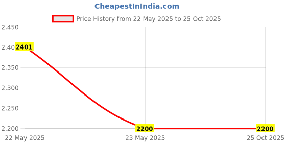 tatacliq.com Spykar Mid Blue Cotton Slim Fit Jeans spykar Price History Graph from 22 May 2025 to 25 Oct 2025