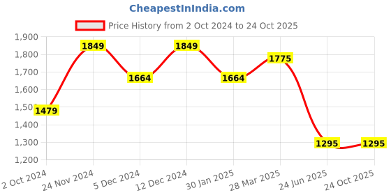 tatacliq.com Spykar Mid Blue Cotton Slim Fit Jeans spykar Price History Graph from 2 Oct 2024 to 23 Oct 2025