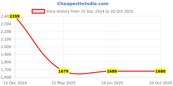 tatacliq.com Spykar Mid Blue Cotton Slim Fit Jeans spykar Price History Graph from 15 Dec 2024 to 20 Oct 2025