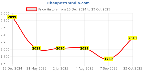 tatacliq.com Spykar Mid Blue Cotton Slim Fit Jeans spykar Price History Graph from 15 Dec 2024 to 23 Oct 2025