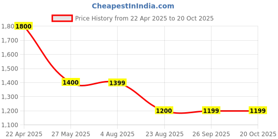 tatacliq.com Spykar Mid Blue Cotton Slim Fit Jeans spykar Price History Graph from 22 Apr 2025 to 20 Oct 2025